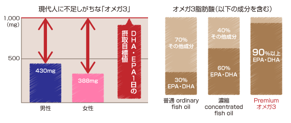 Premium オメガ3 ― EPA+DHA+ビタミンD含有サプリメント
