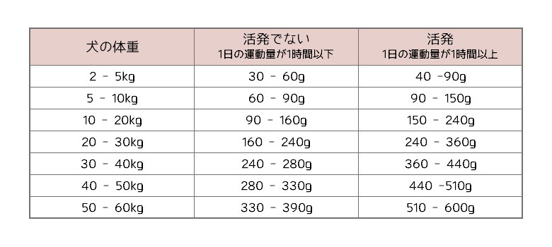 アカナ（ACANA）のランチランド は栄養価の高い肉と魚を原材料の60％に使用したこだわりドッグフード。天然サーモンに含まれるオメガ3脂肪酸（EPAとDHA）が健康な皮膚と毛並みの維持に役立ちます