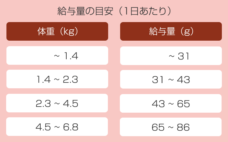 給餌量