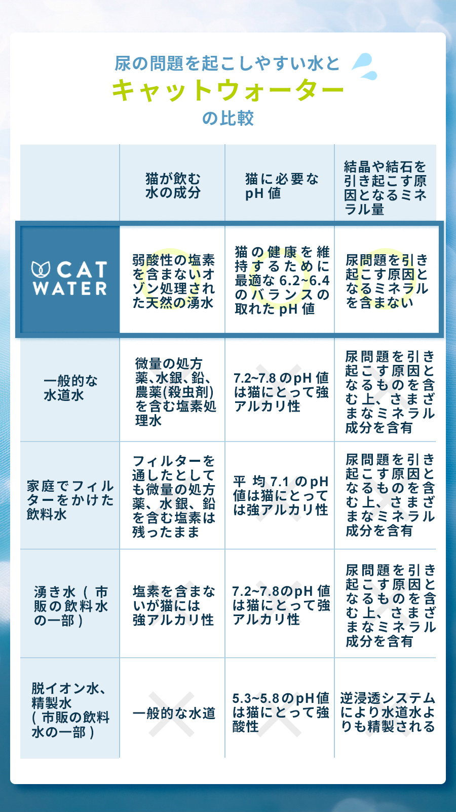 pHキャットウォーター