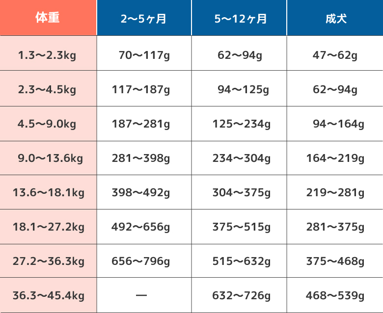 給餌量