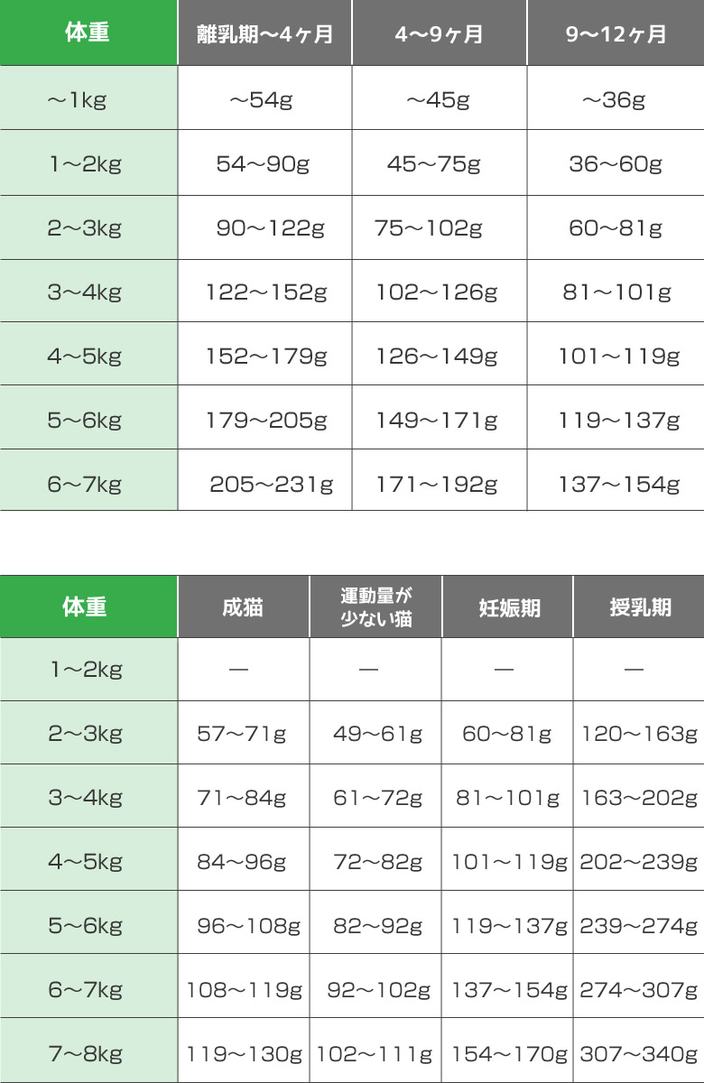 給餌量