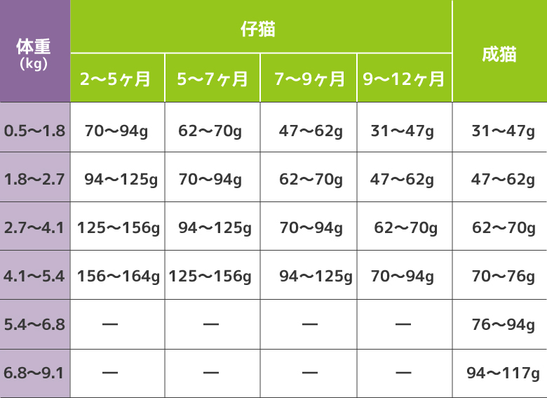 給餌量