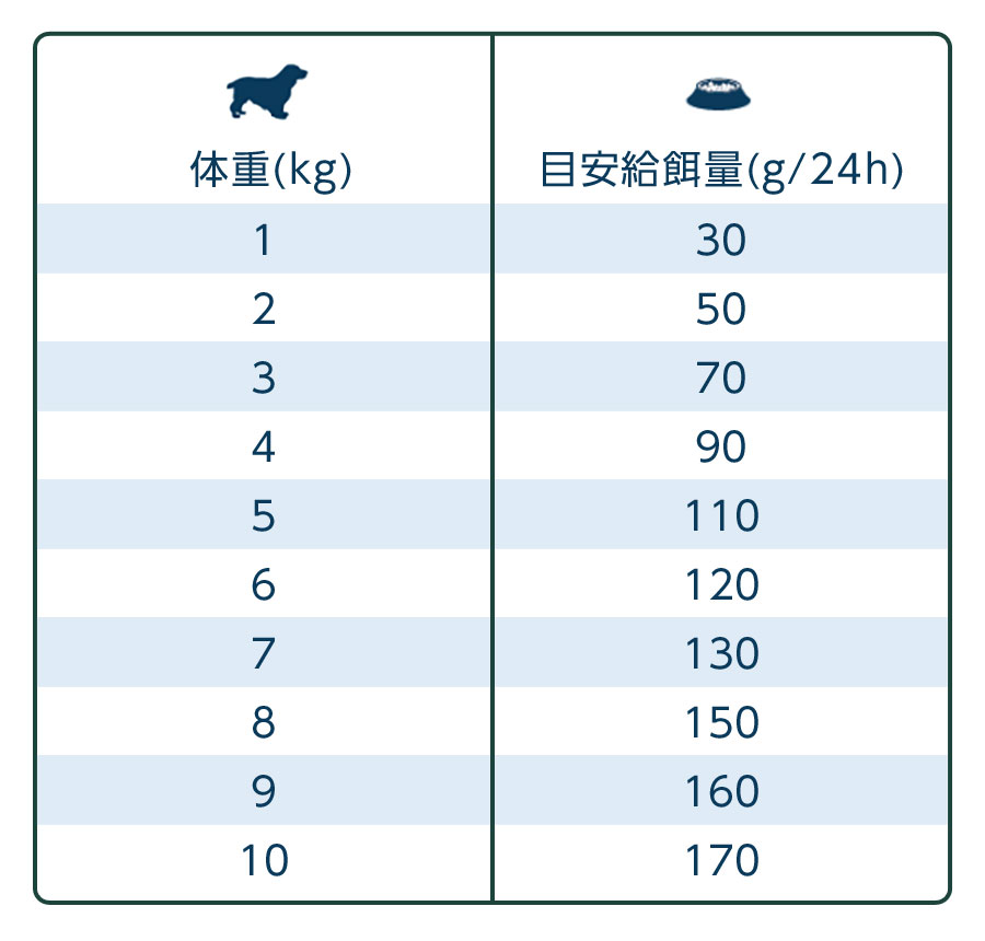 給餌量