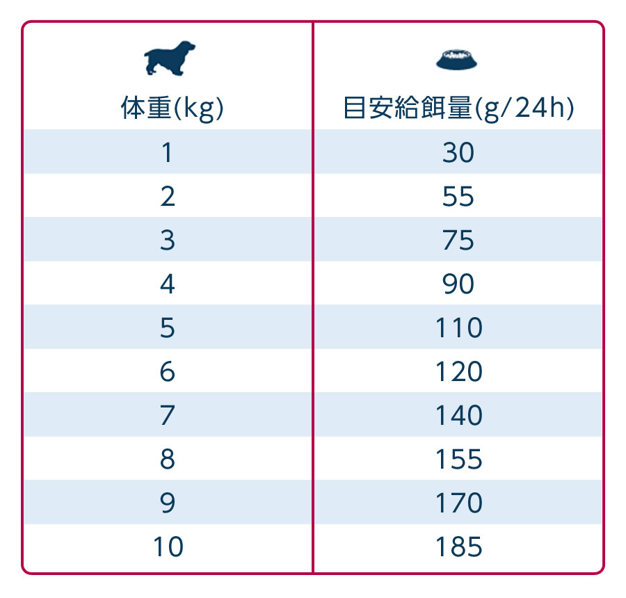 給餌量
