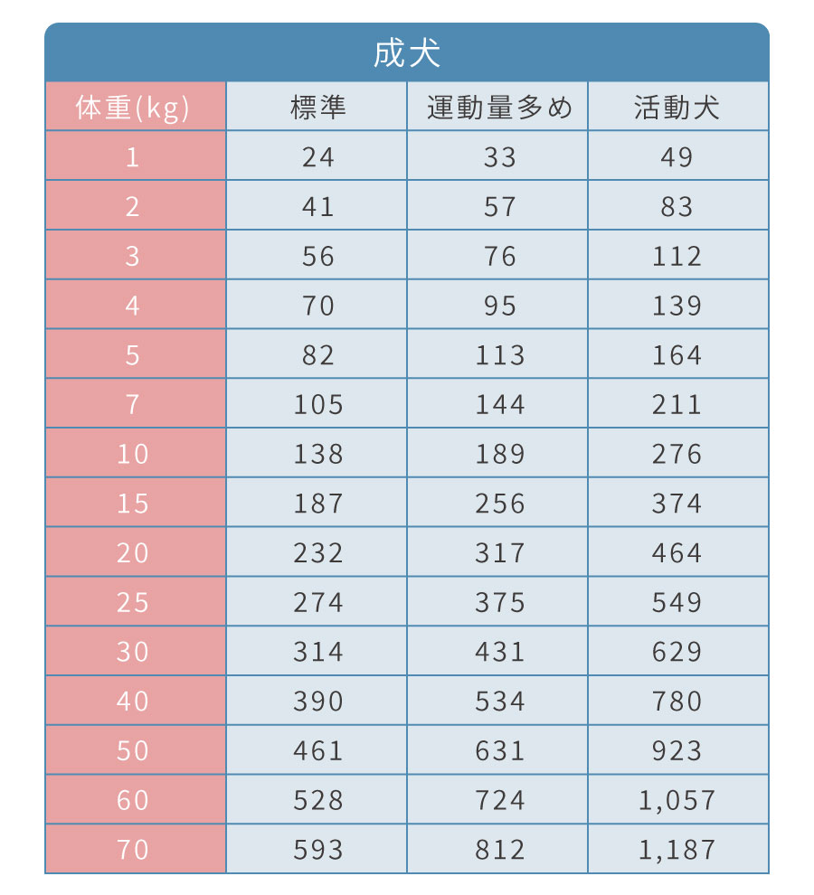 給餌量