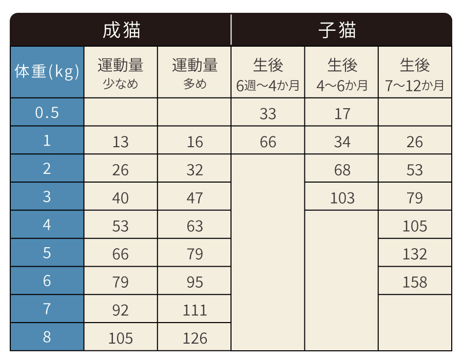 給餌量