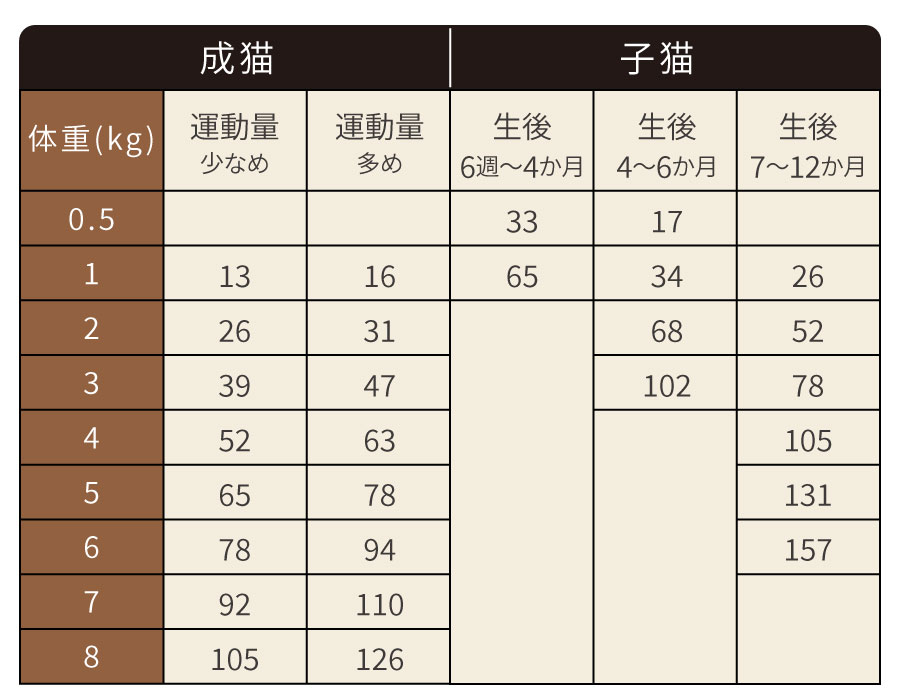 給餌量