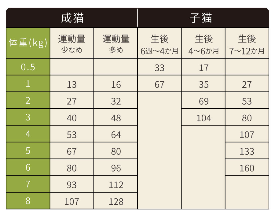 給餌量