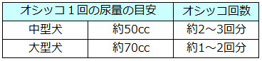 超吸収ペットシート 使用回数の目安