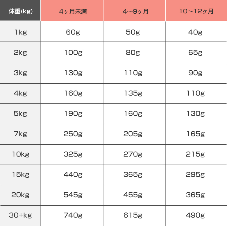 給餌量