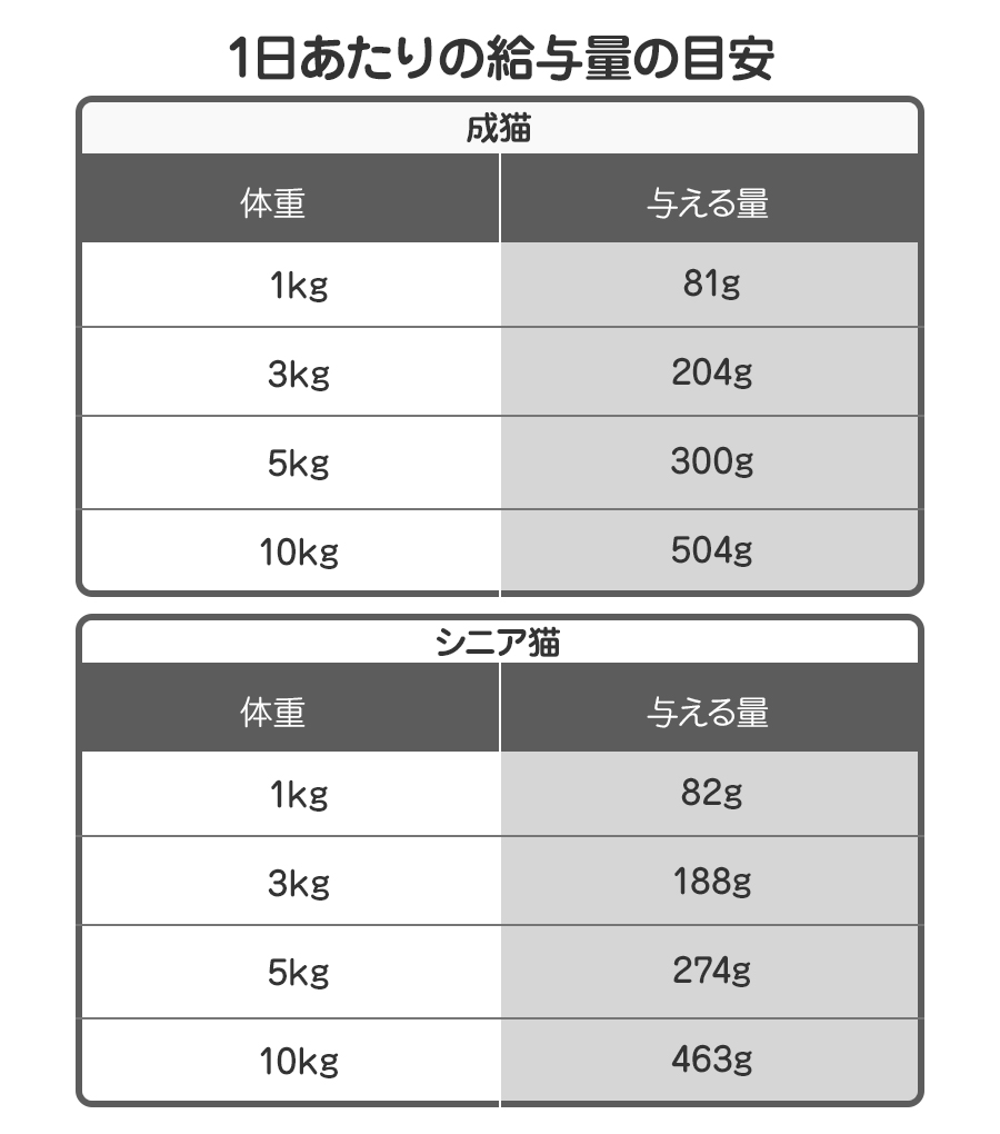 給餌量
