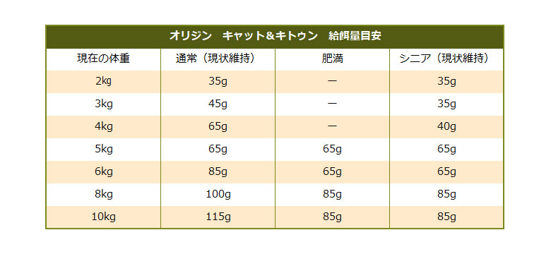 オリジン キャット＆キトゥン 5.4kg（カナダ産） ドッグパラダイス