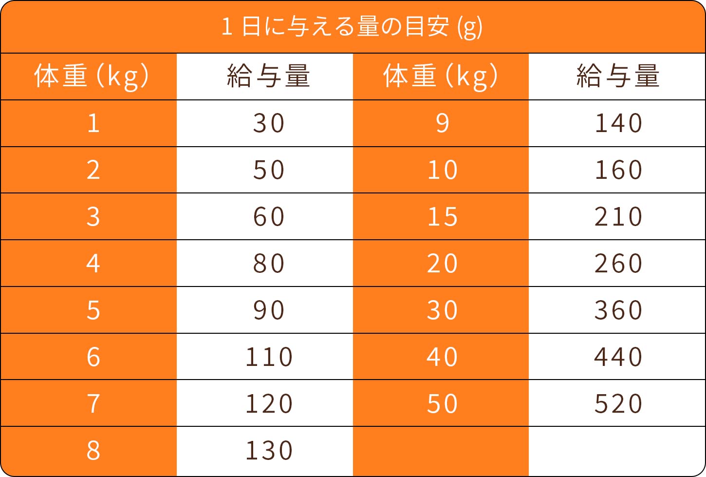 給餌量