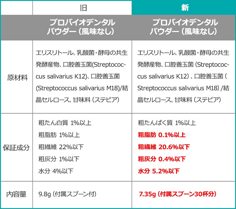 プロバイオデンタル　順次リニューアルのお知らせ 