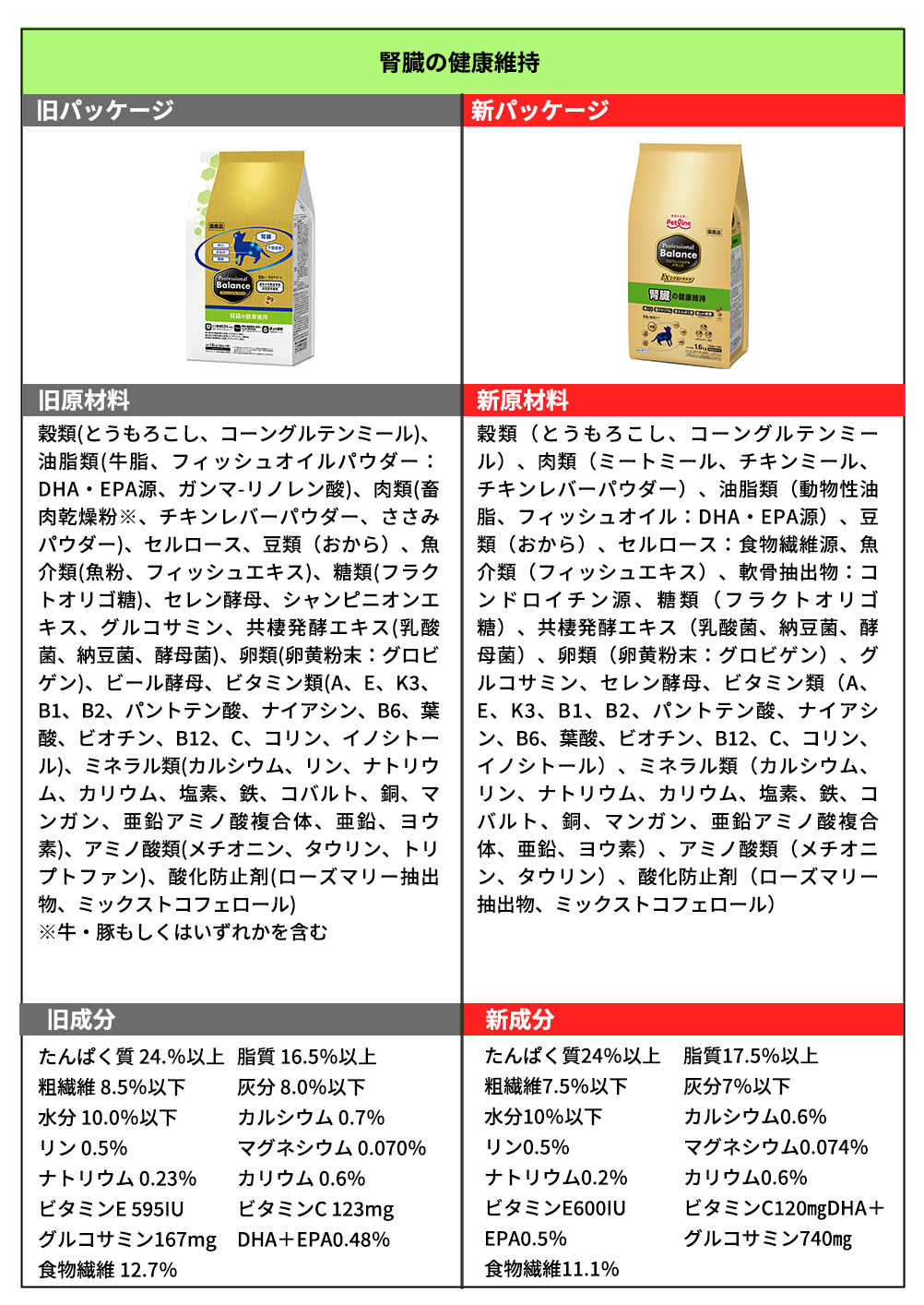 プロバラ猫リニューアル