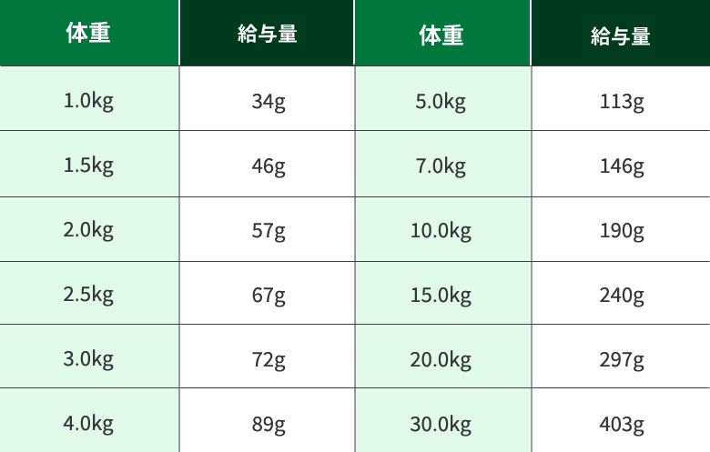 給餌量