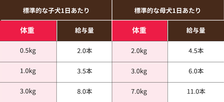 給餌量