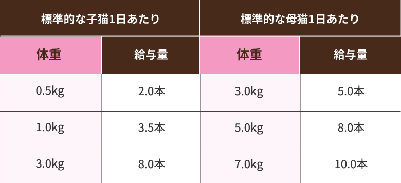 給餌量