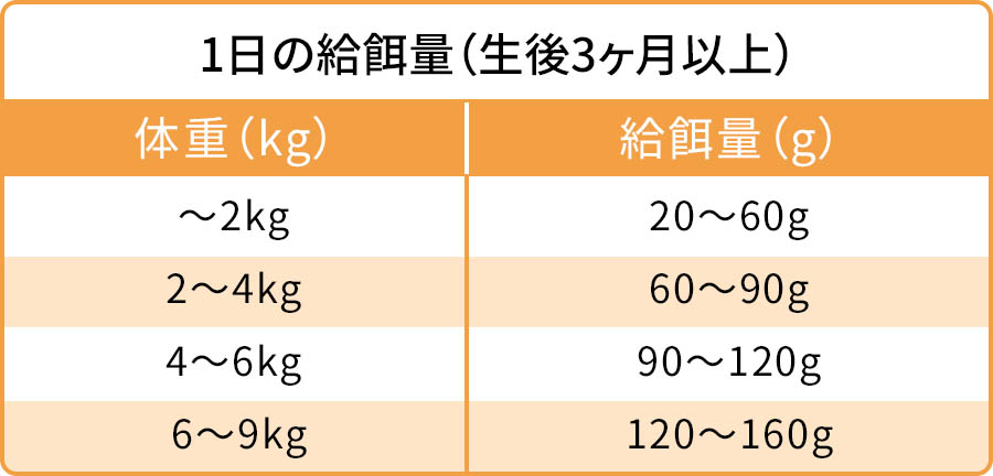 給餌量