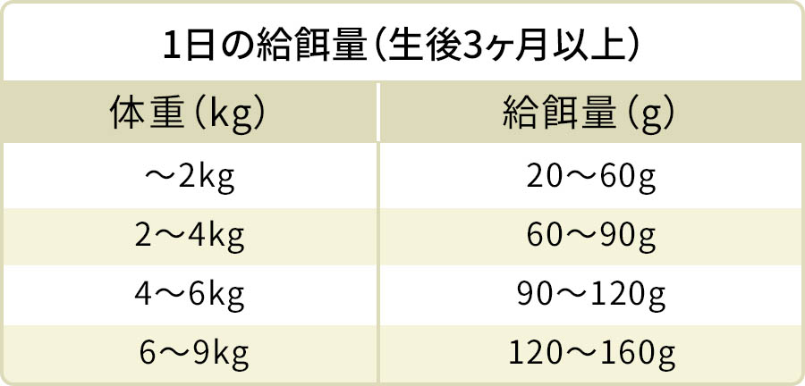 給餌量