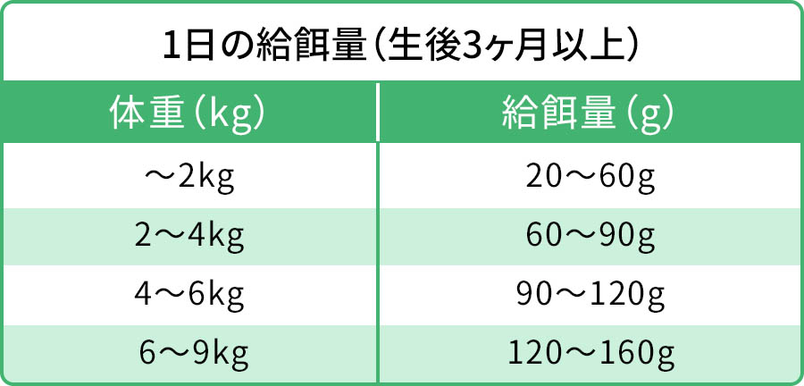 給餌量