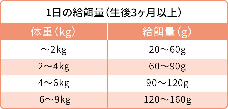 給餌量