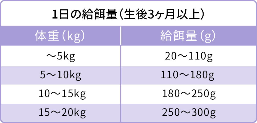 給餌量