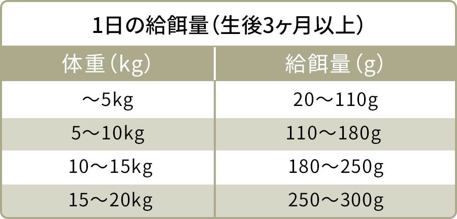 給餌量