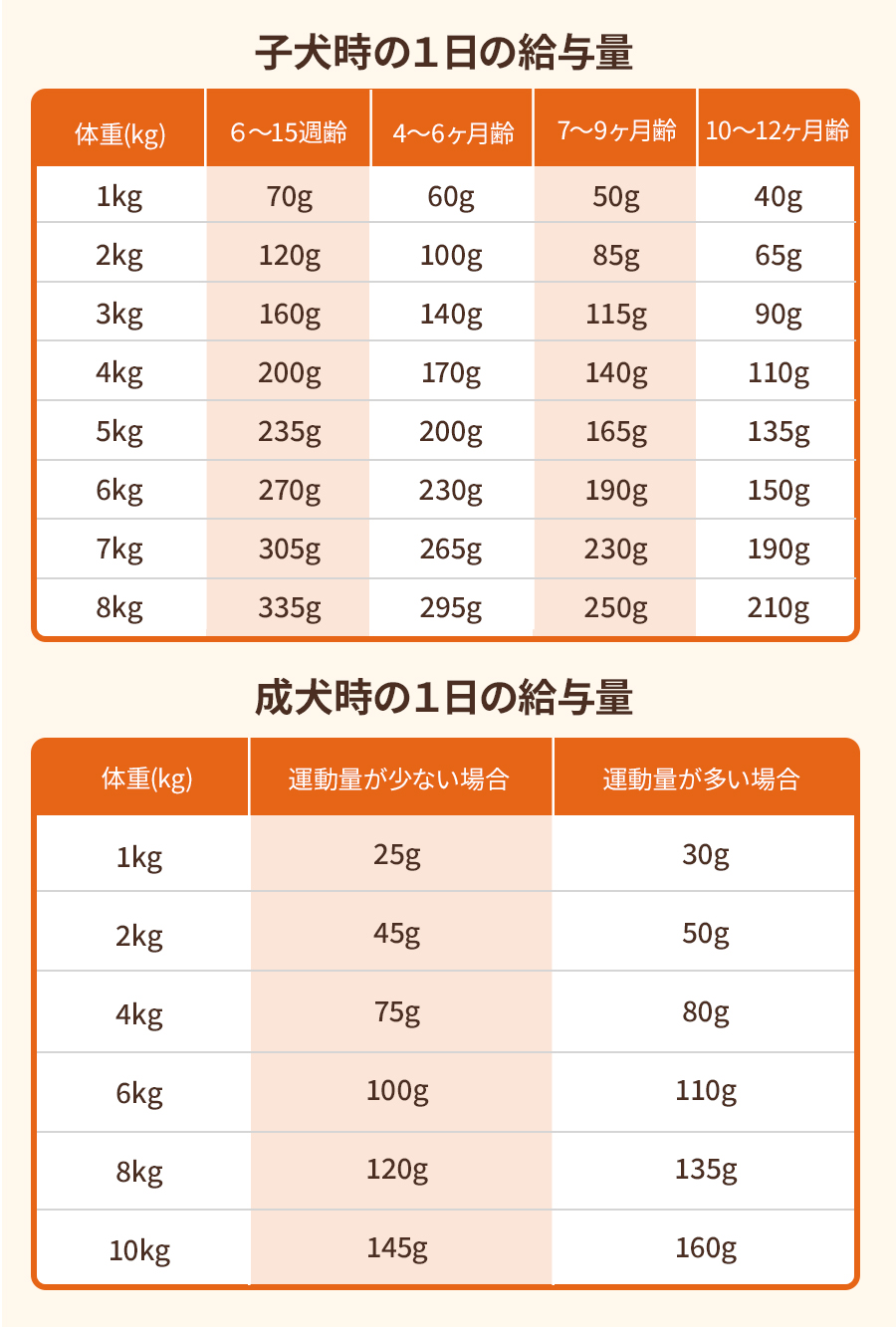 給餌量