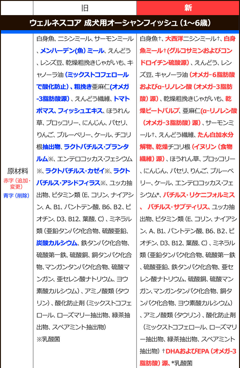 順次、原材料等を変更