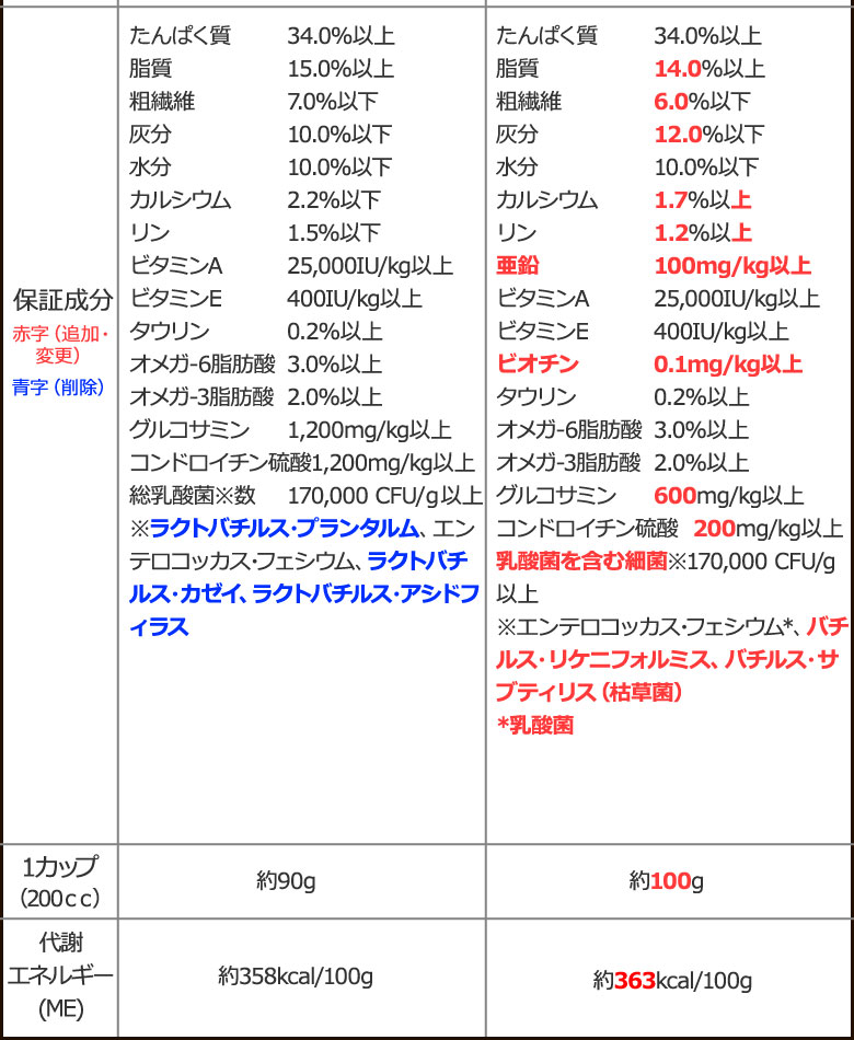 順次、原材料等を変更