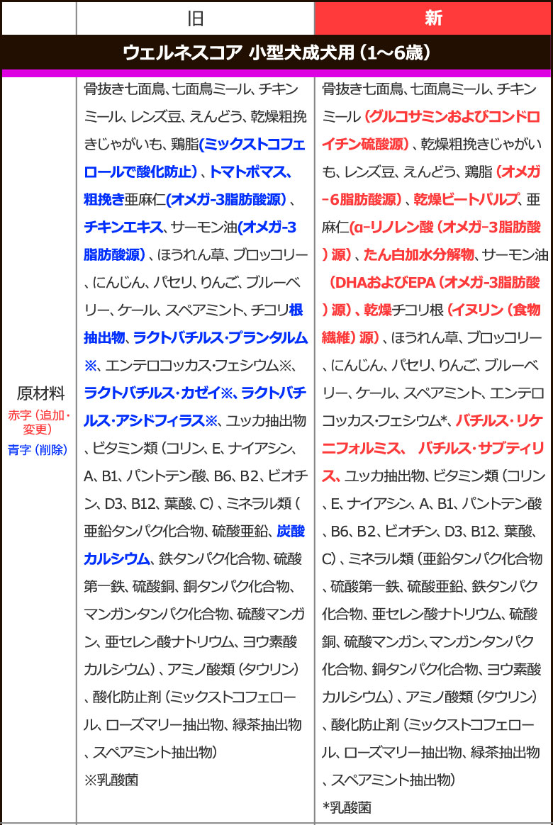 順次、原材料等を変更