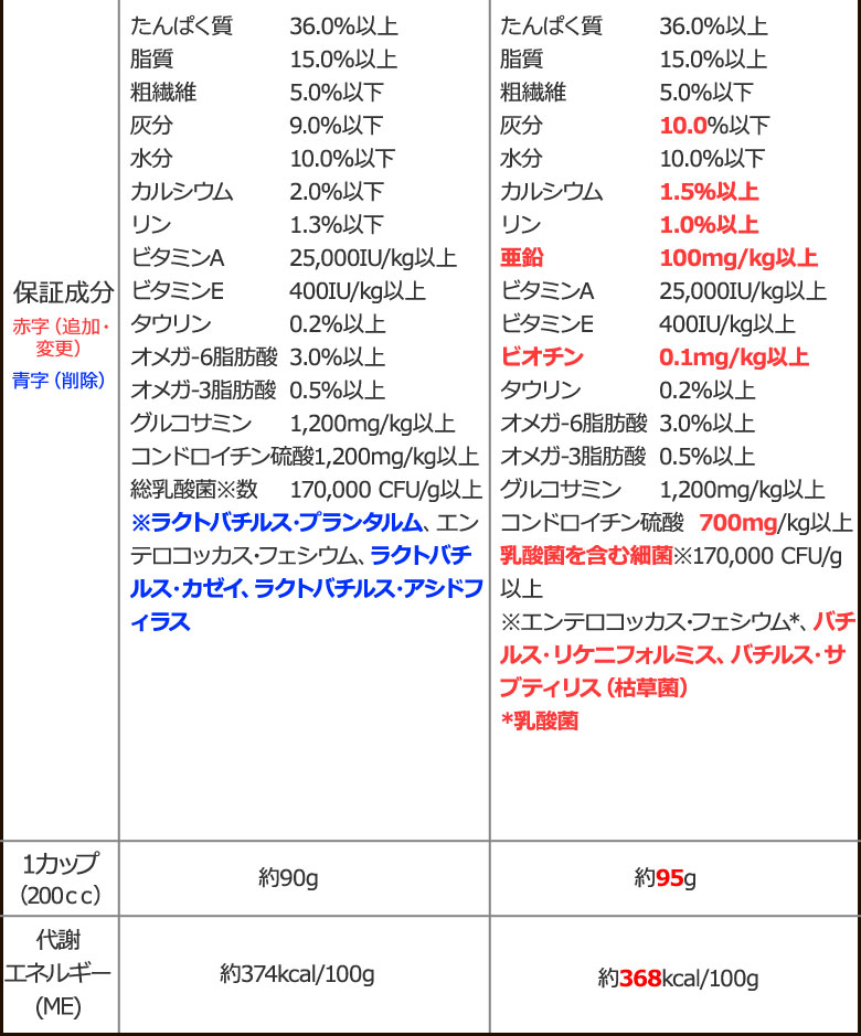 順次、原材料等を変更