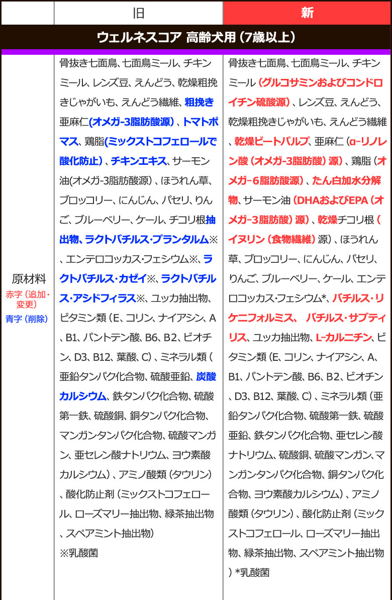 順次、原材料等を変更