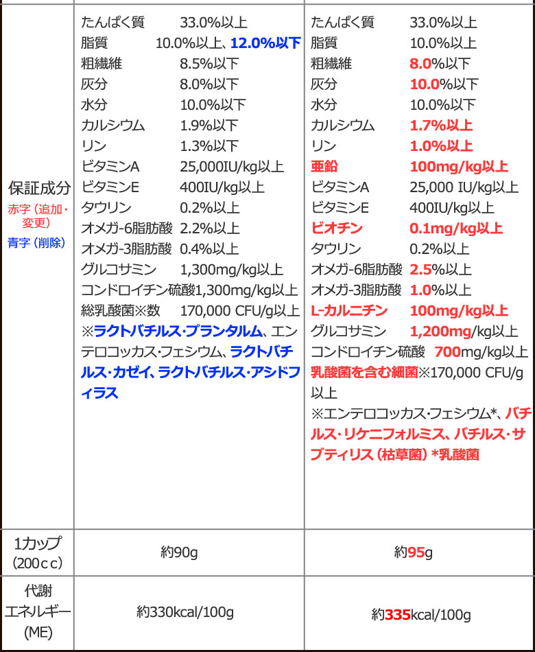 順次、原材料等を変更