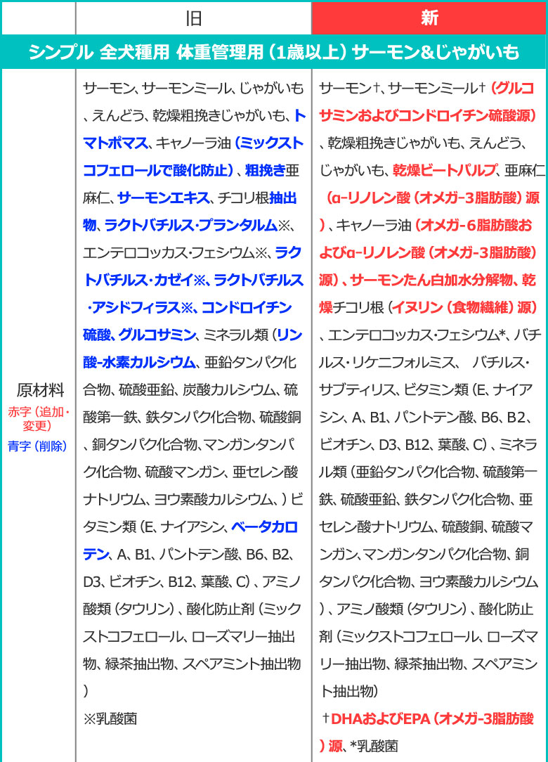 順次、原材料等を変更