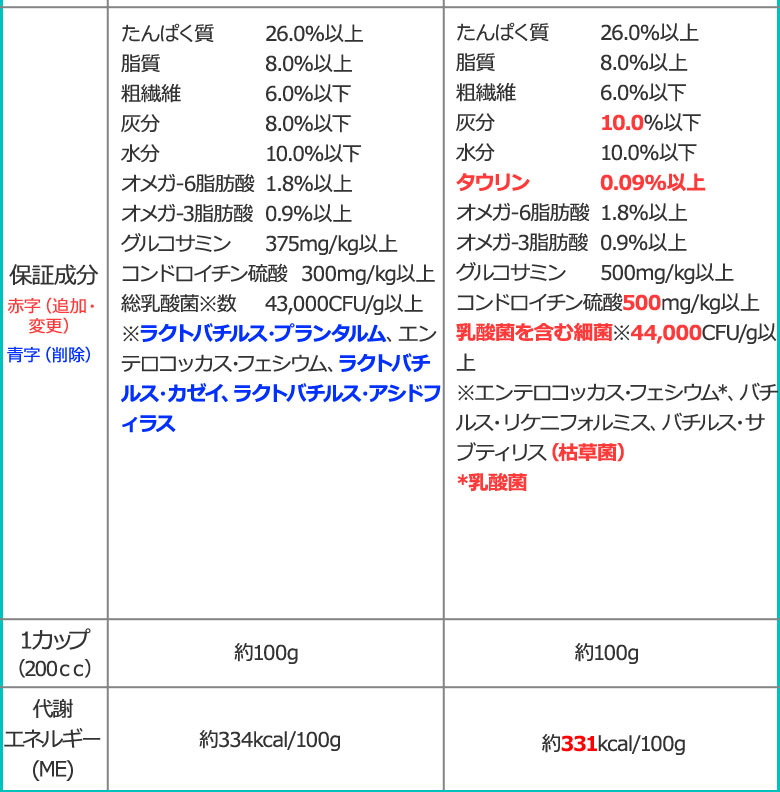 順次、原材料等を変更