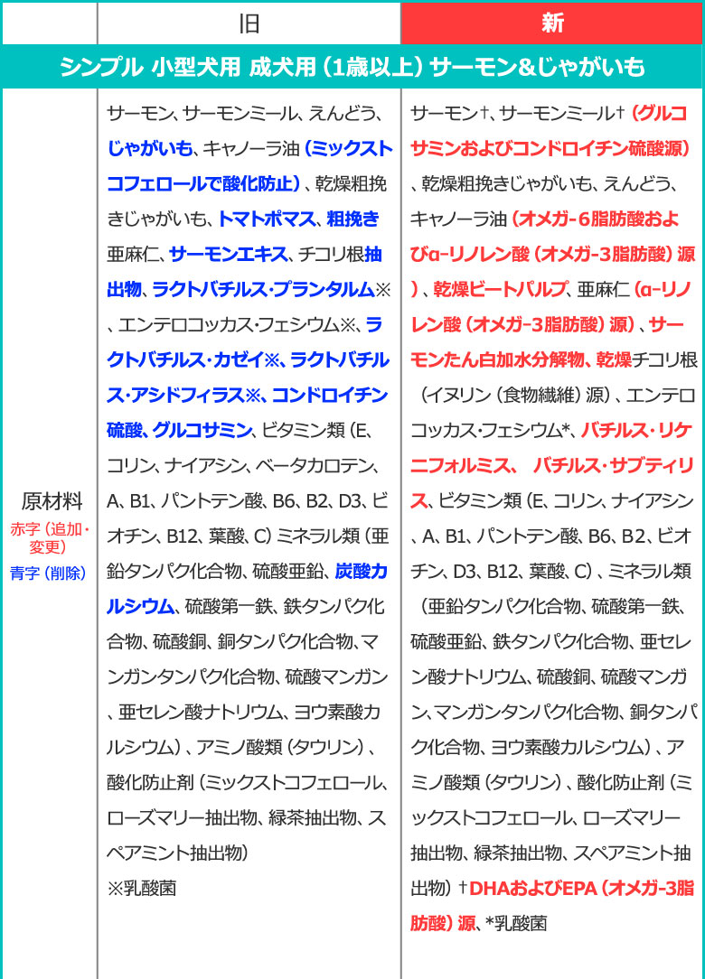 順次、原材料等を変更