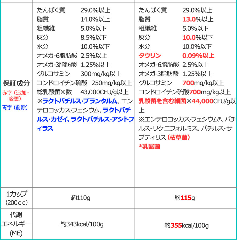 順次、原材料等を変更