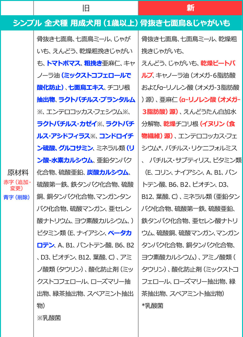 順次、原材料等を変更