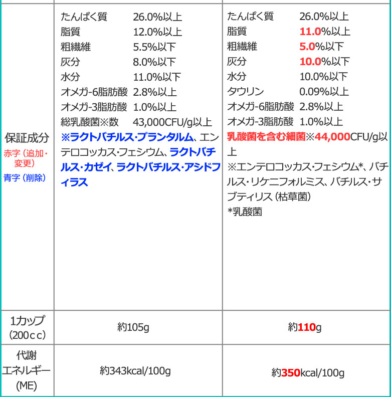 順次、原材料等を変更