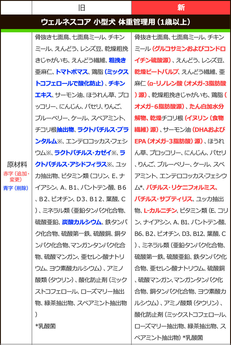 順次、原材料等を変更