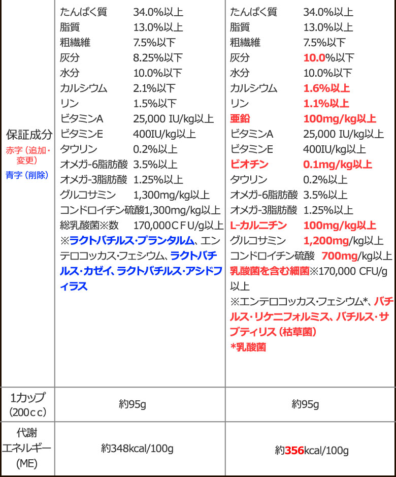 順次、原材料等を変更