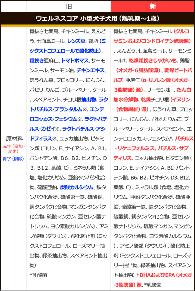 順次、原材料等を変更