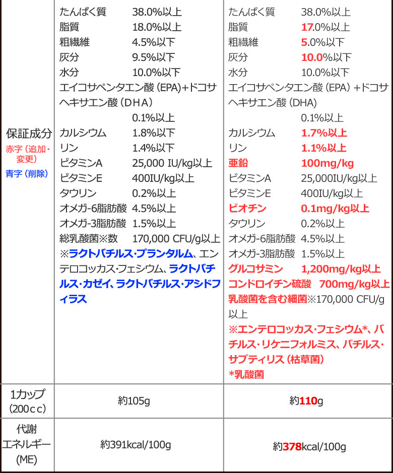 順次、原材料等を変更