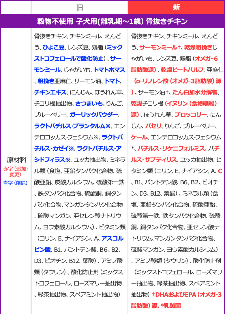 順次、原材料等を変更