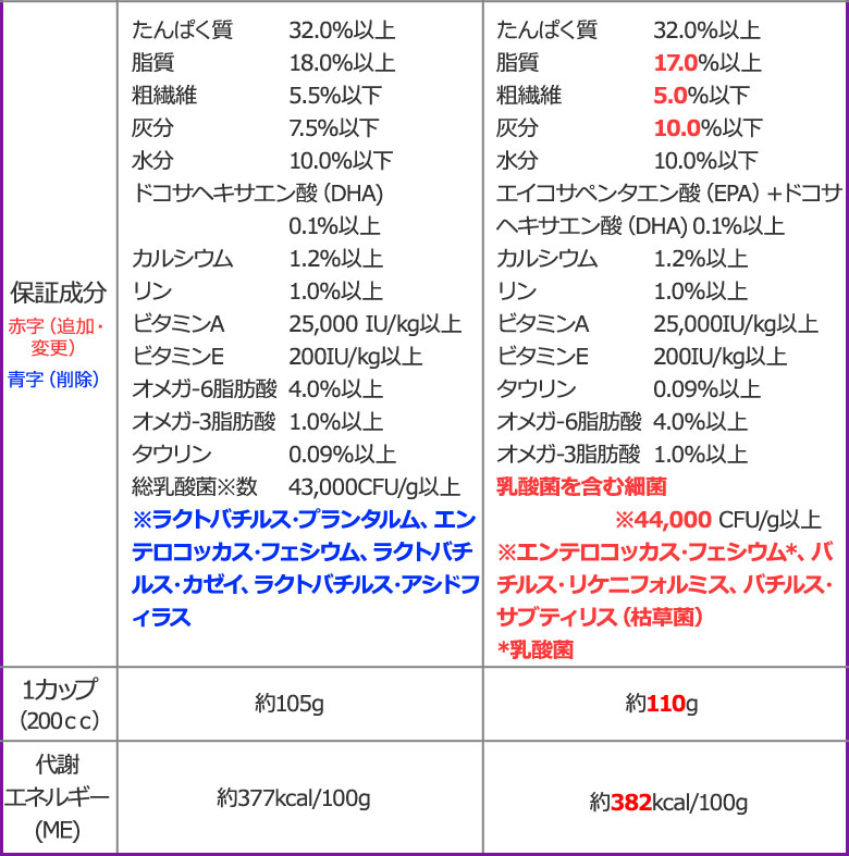 順次、原材料等を変更