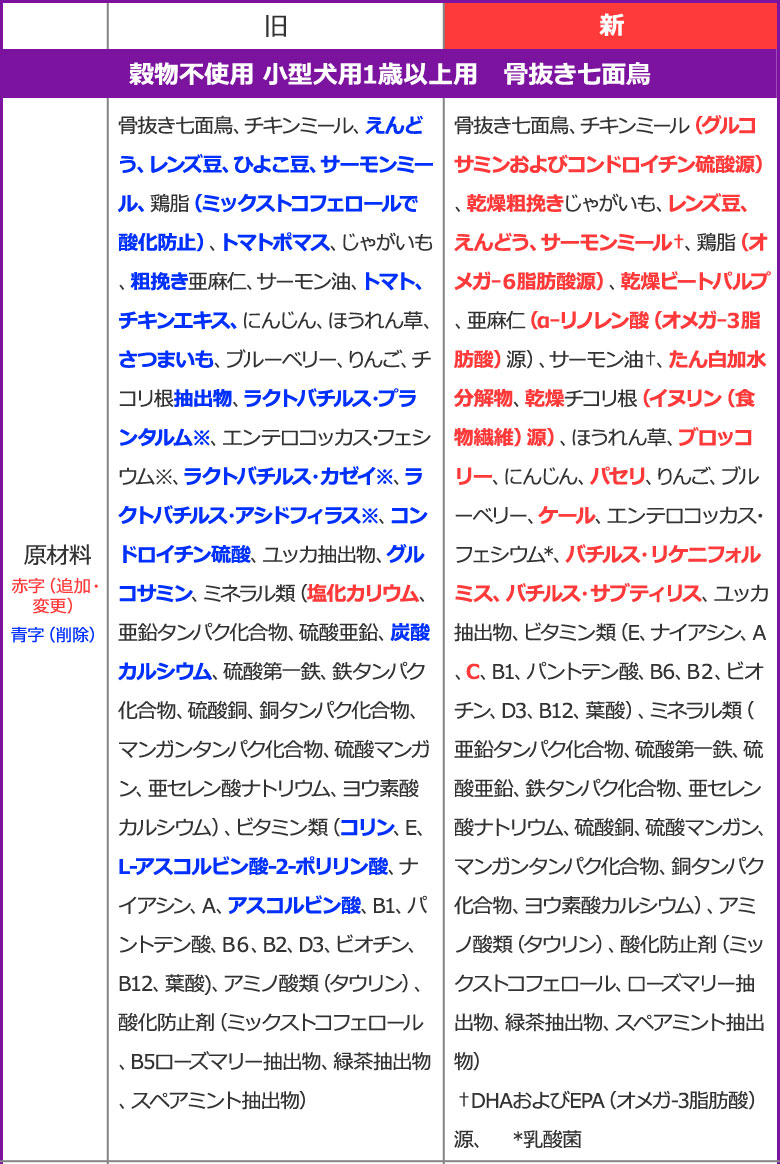 順次、原材料等を変更