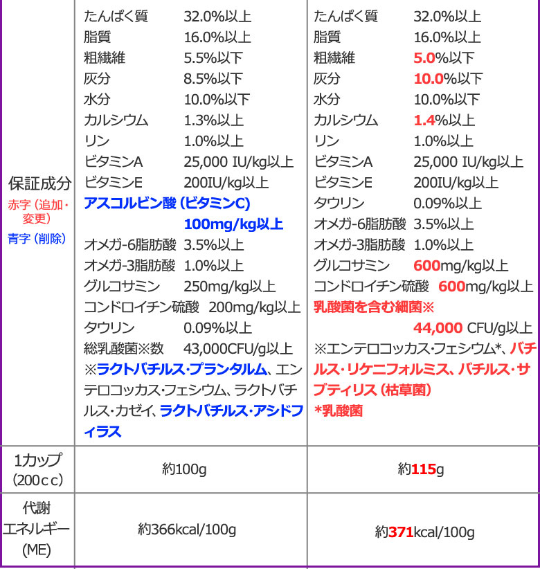 順次、原材料等を変更